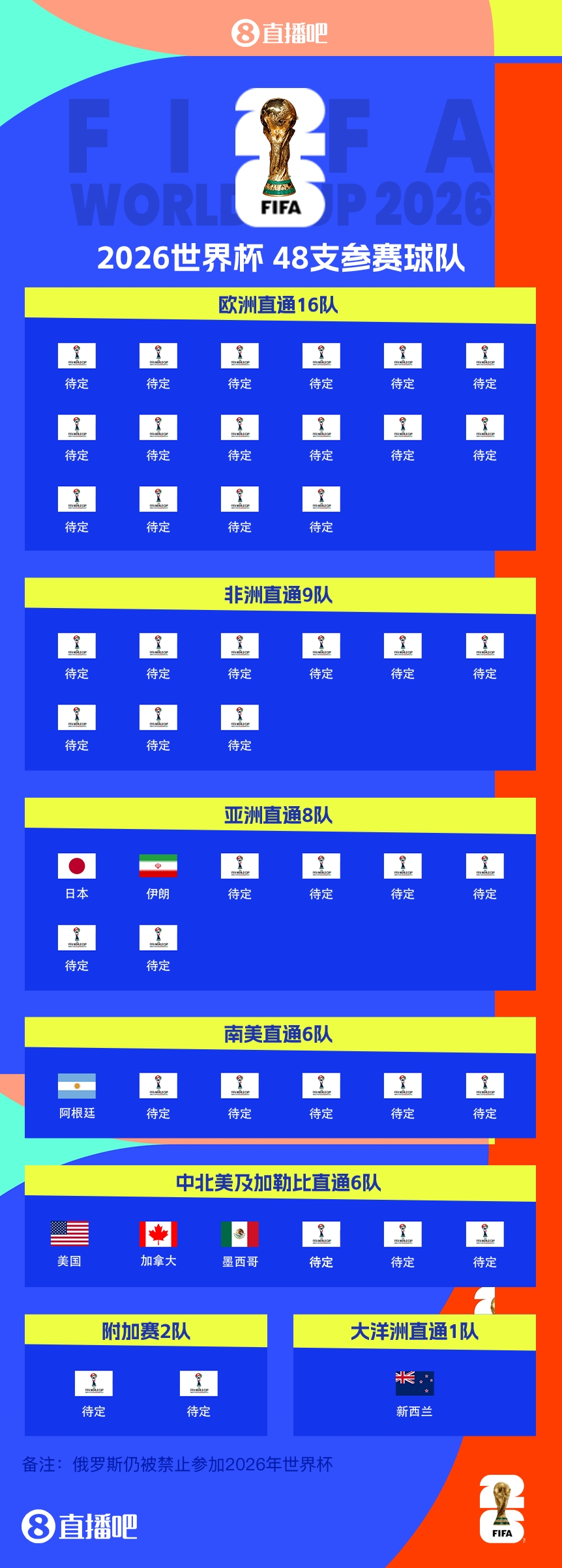 衛(wèi)冕冠軍晉級!阿根廷提前5輪晉級2026世界杯,預選賽晉級第四隊