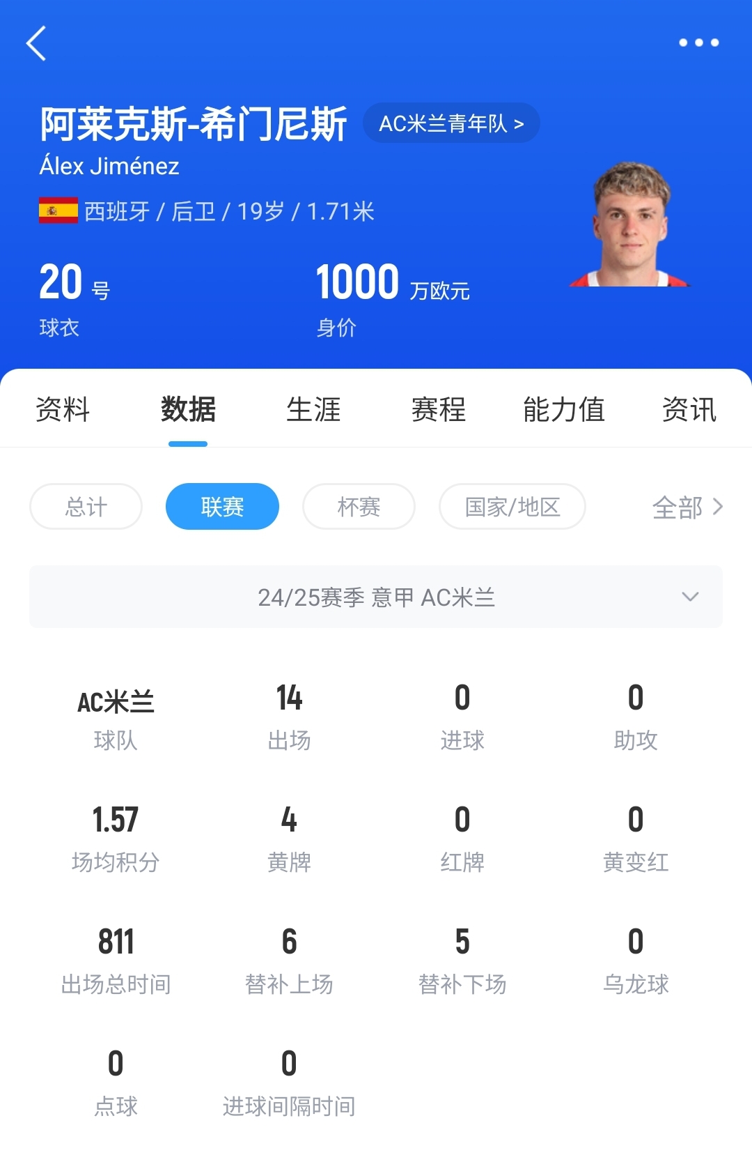  皇馬可900萬回購！米蘭花500萬歐買斷，如今A-希門尼斯身價(jià)已翻倍