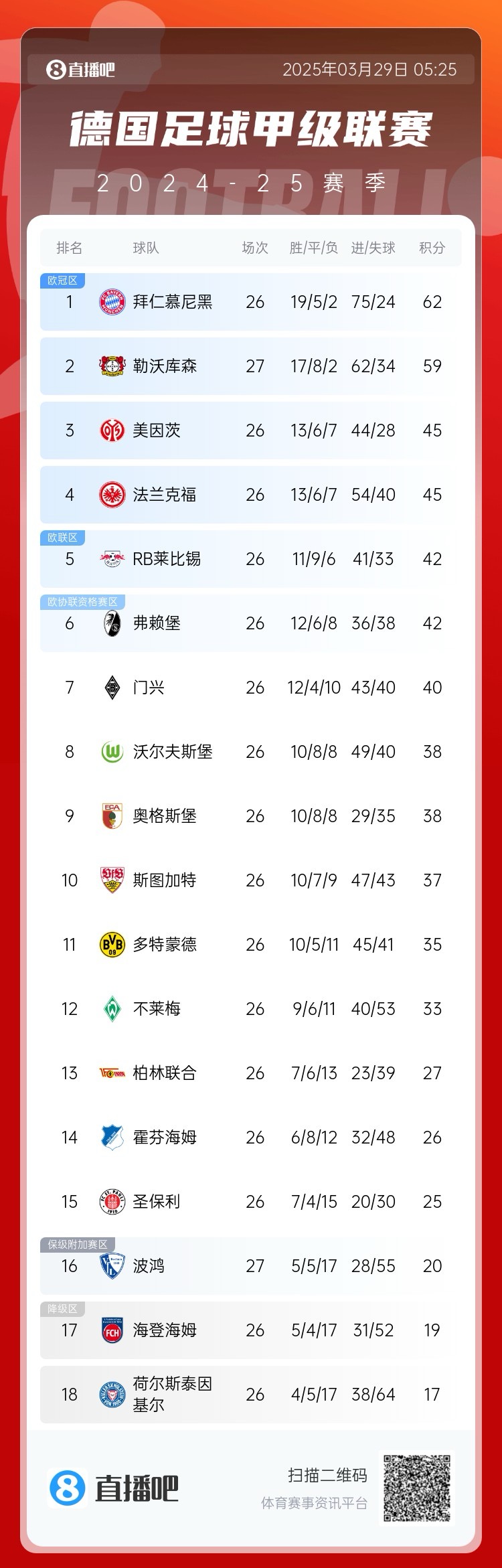  壓力給到孔帕尼！德甲最新積分：勒沃庫(kù)森先賽取勝，距拜仁3分
