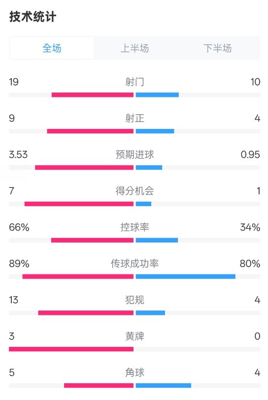  拜仁3-2圣保利全場數(shù)據(jù)：射門19-10，射正9-4，控球率66%-34%
