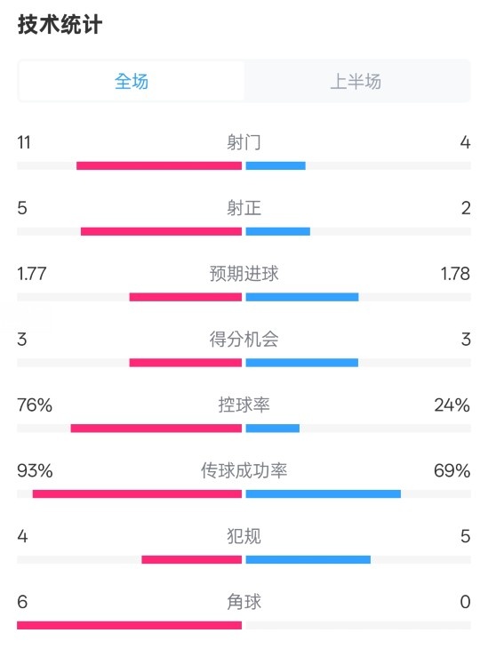  皇馬半場(chǎng)1-2萊加內(nèi)斯數(shù)據(jù)：射門(mén)11-4，射正5-2，控球率76%-24%