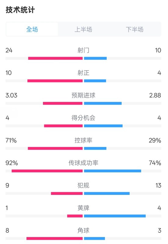 皇馬3-2萊加內(nèi)斯全場數(shù)據(jù):射門24-10,射正10-4,控球率71%-29%