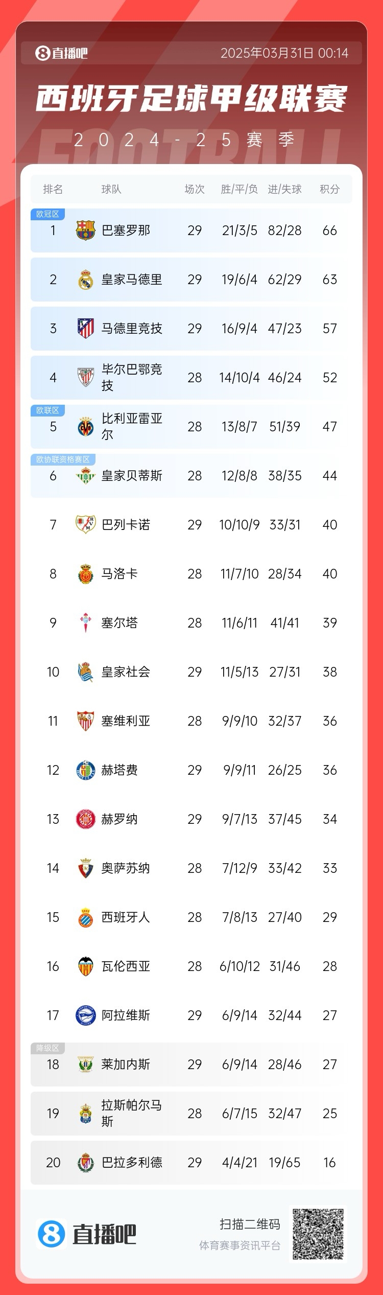 爭冠二人轉(zhuǎn)!西甲積分榜:巴薩29輪后3分優(yōu)勢力壓皇馬領(lǐng)跑