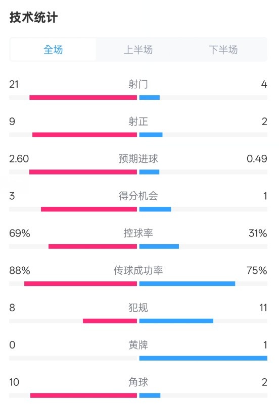 巴薩4-1赫羅納全場數(shù)據(jù):射門21-4,射正9-2,控球率69%-31%