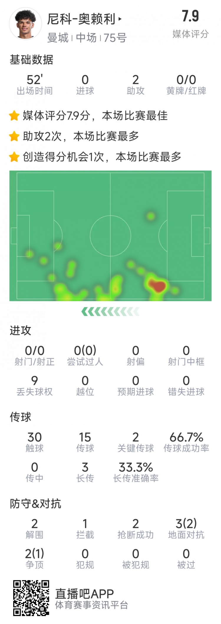  導演逆轉(zhuǎn)，20歲小將奧賴利替補登場數(shù)據(jù)：2次助攻，2次關(guān)鍵傳球