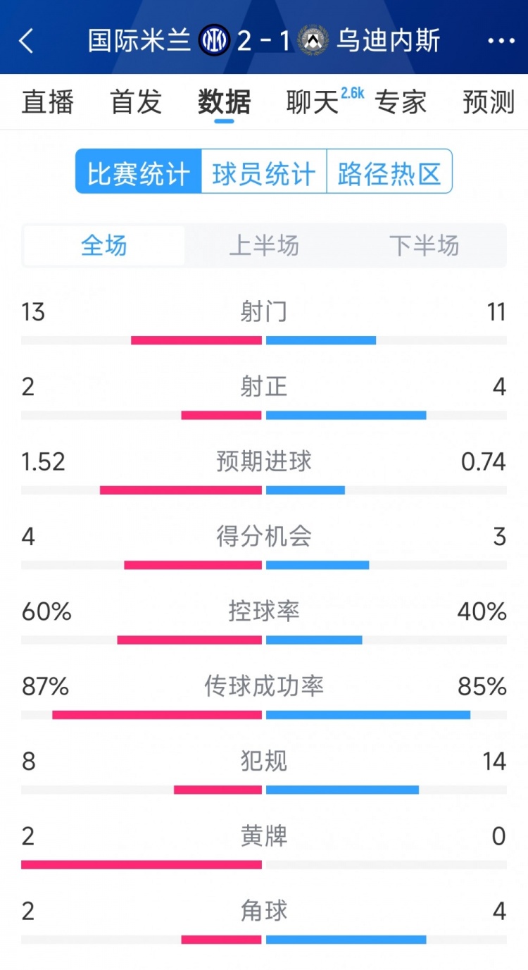  國米2射正進(jìn)2球，國米2-1烏迪內(nèi)斯全場數(shù)據(jù)：射門13-11，射正2-4